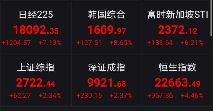 亚太股市部分股指收盘表现。 亚太股市部分股指收盘表现。