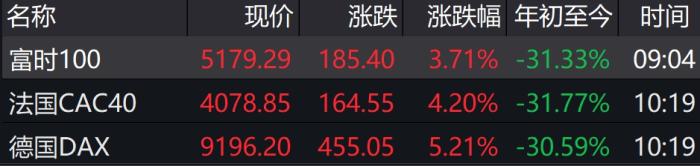 欧洲股市主要股指盘中表现。 欧洲股市主要股指盘中表现。