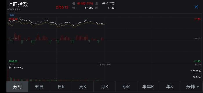 沪指盘中走势图。 沪指盘中走势图。